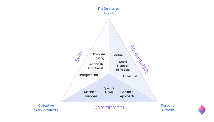 The Katzenbach and Smith Model