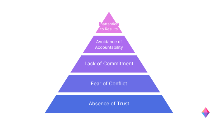 The Lencioni Model